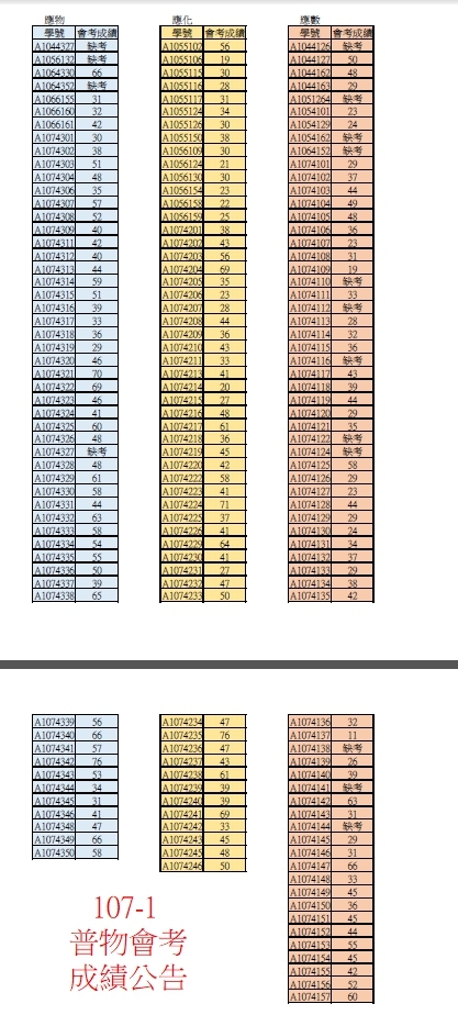 107學年度第1學期普通物理學基礎會考成績公告
